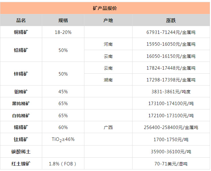 矿产品行情