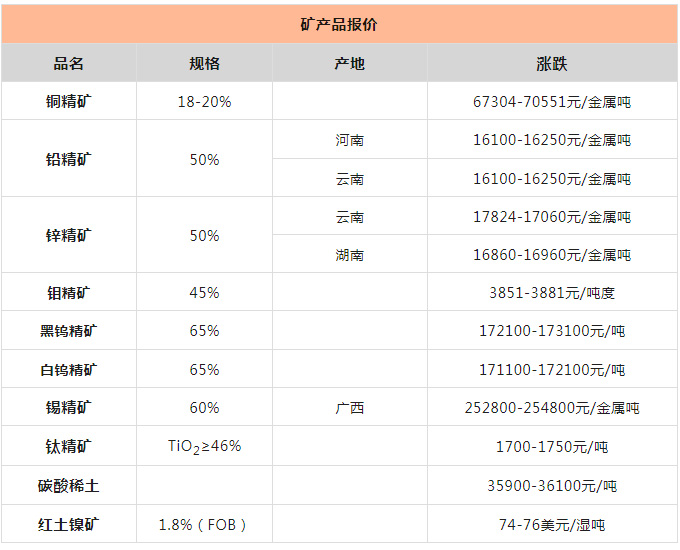 矿产品行情