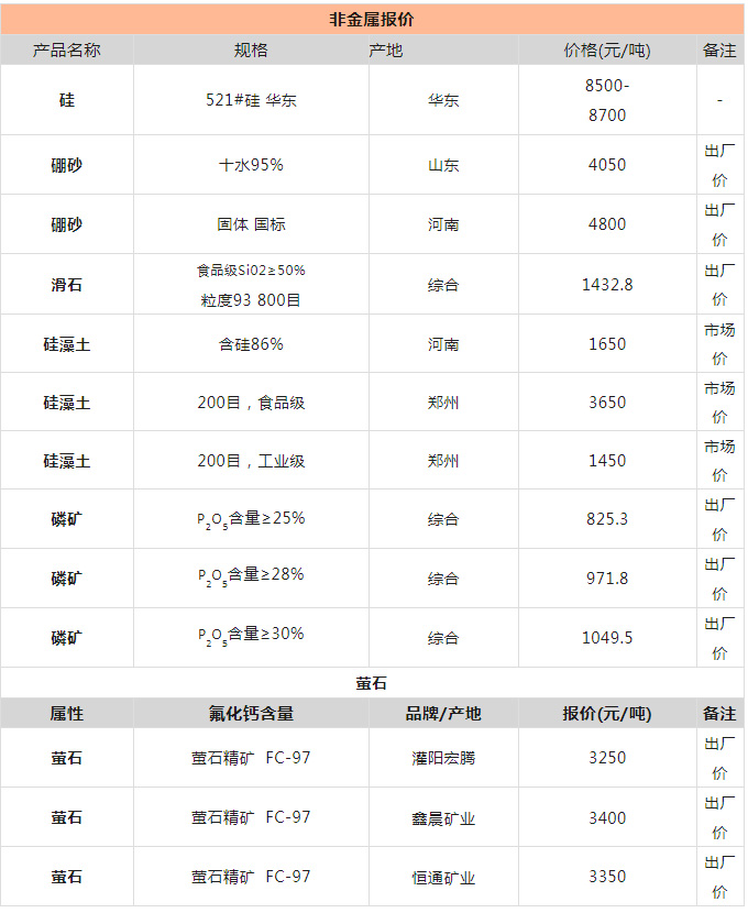 非金属行情