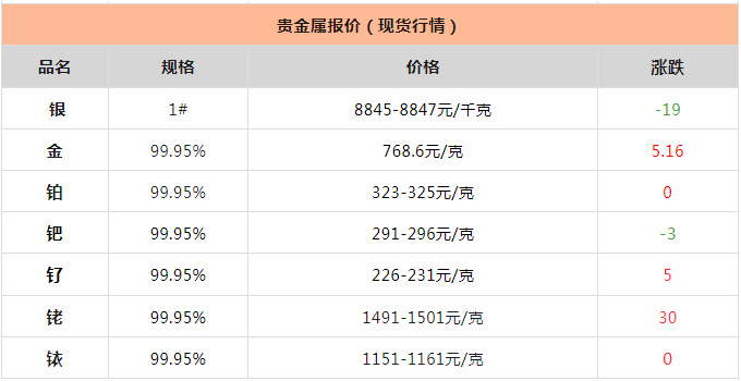 贵金属