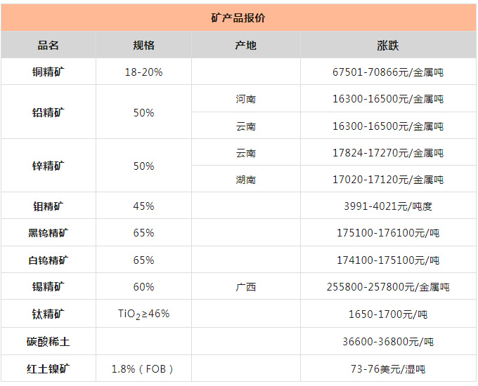 矿产品行情