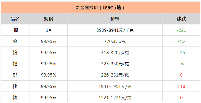 贵金属
