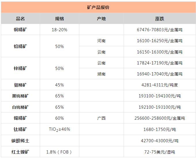矿产品行情