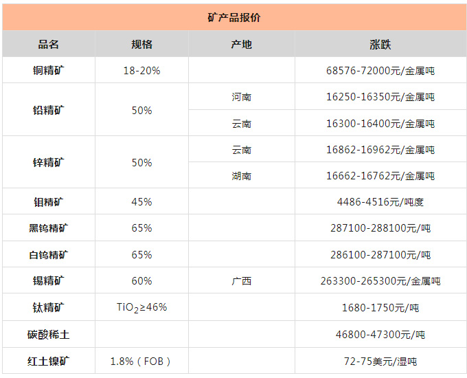 矿产品行情