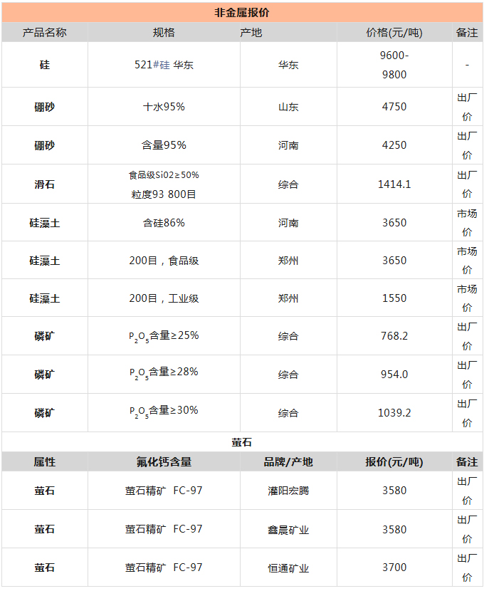 非金属行情